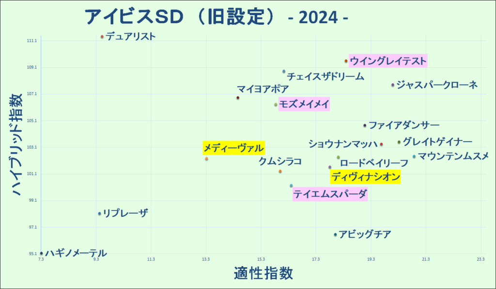 2024　アイビスＳＤ　マトリクス旧設定　結果